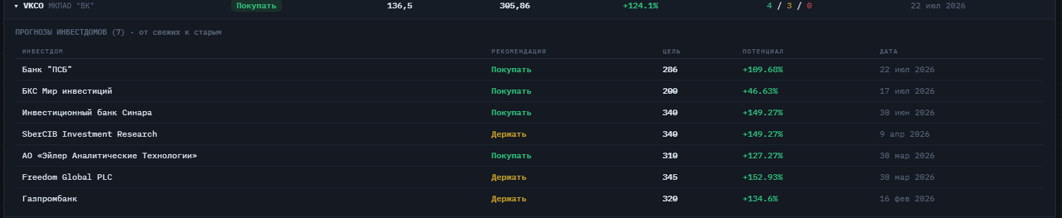 Прогнозы отдельных брокеров по акции с ценами