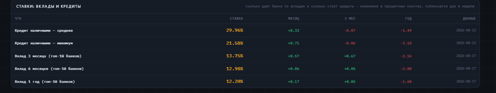 Индексы ставок по вкладам и кредитам