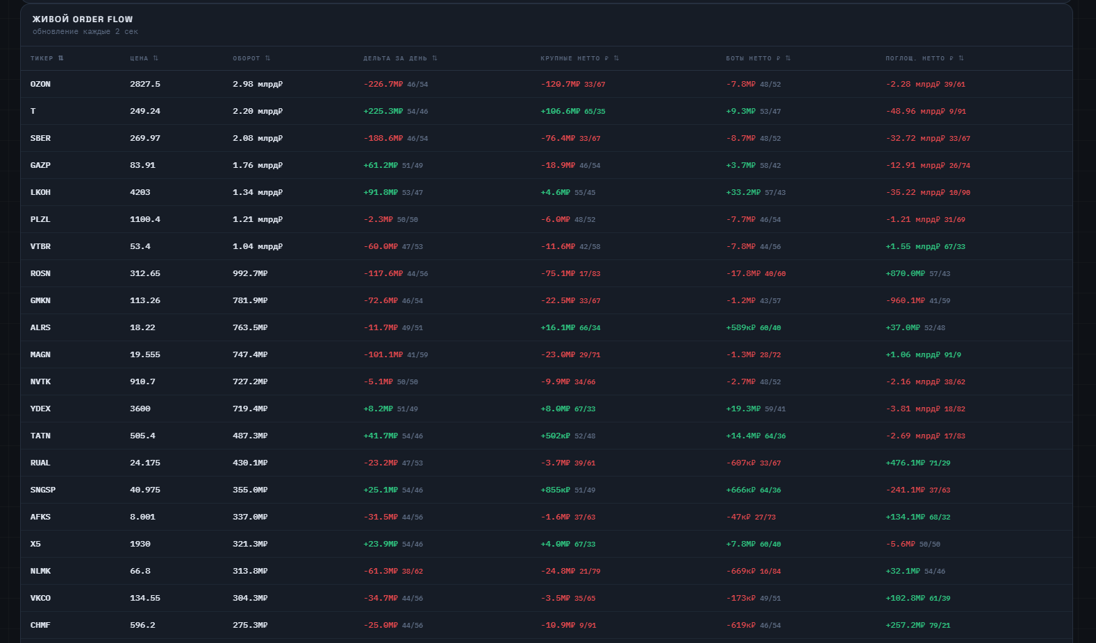 Order Flow по акциям Мосбиржи: дельта, крупные сделки, поглощение