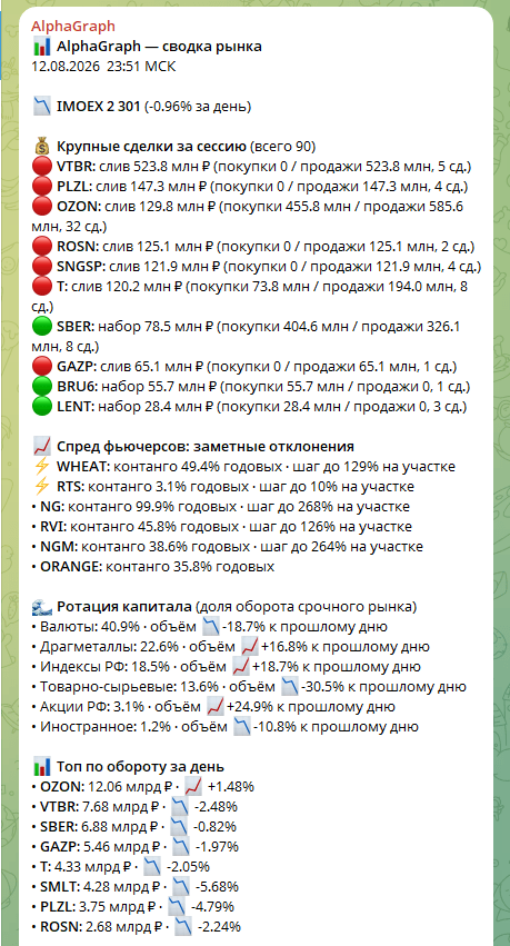 Итоги торгового дня